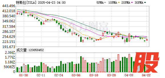 创同配资 特斯拉变相降价！中国销量遇瓶颈 特斯拉接连出招