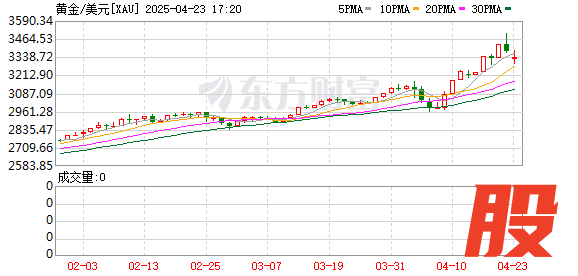 捷希缘 国际金价冲上3500美元 本月已涨超12%！分析人士提醒：警惕短期多头获利了结