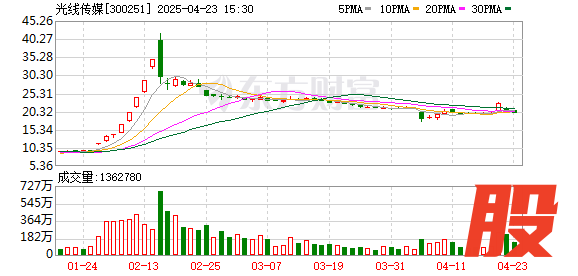 方道配资 票房已破157亿元 《哪吒2》延长上映至5月31日！出品方光线传媒赚麻：一季度净利润超20亿元
