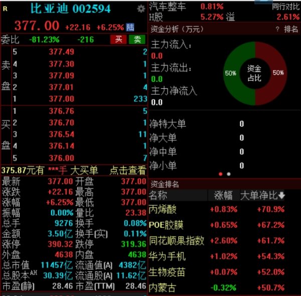 熊猫配资 10送8转12派39.74元！比亚迪大手笔，股价高开超6%