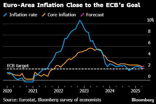 怀远策略 欧元区4月通胀率料进一步放缓 仅略微高于央行目标值
