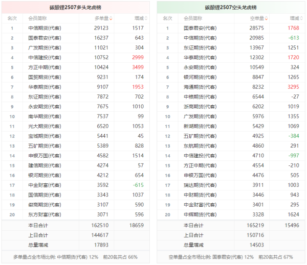 海通富配资 碳酸锂龙虎榜 | 主力合约今日增仓下行 多空双方均呈进场态势