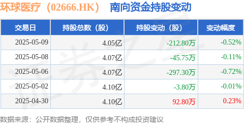 融证通 环球医疗（02666.HK）：5月9日南向资金减持212.8万股