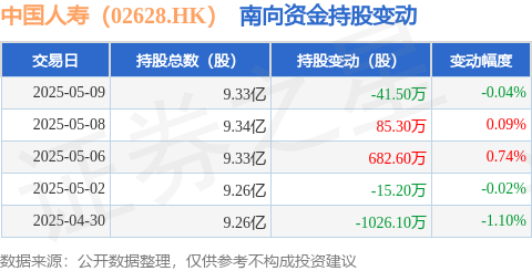 智选+ 中国人寿（02628.HK）：5月9日南向资金减持41.5万股