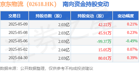佰亿配资 京东物流（02618.HK）：5月9日南向资金增持42.22万股