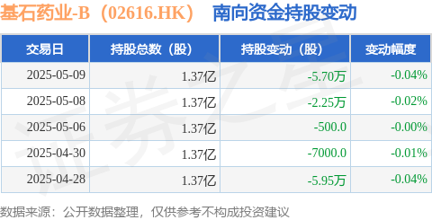摩根证券 基石药业-B（02616.HK）：5月9日南向资金减持5.7万股