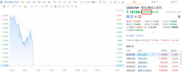 融金汇银 离岸人民币兑美元涨超百点