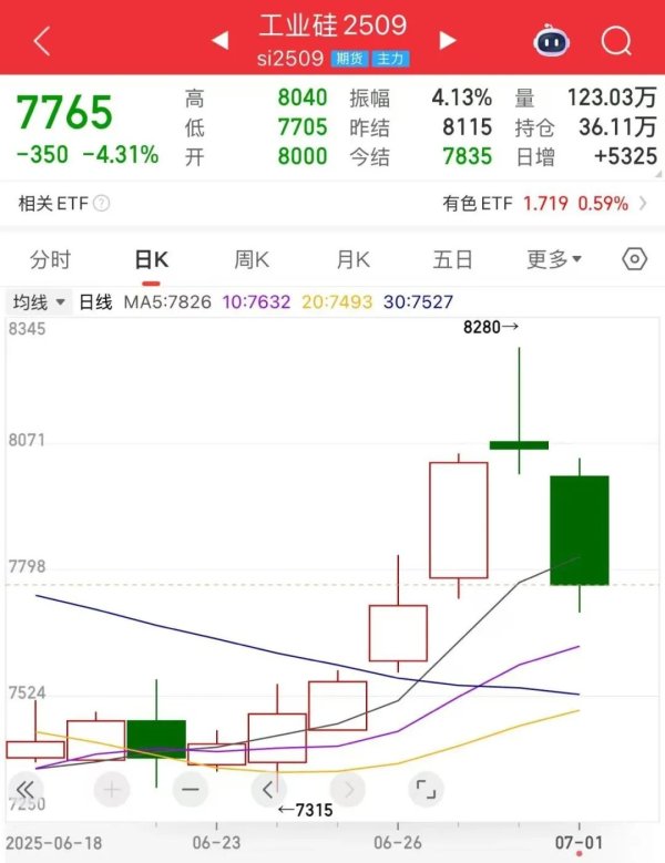 大唐资本 工业硅期货走出“倒V”行情，发生了什么？