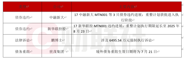 炫多配资 债市公告精选（7月18日）| 世茂集团预计境外债务重组将于今年7月21日生效