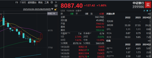 股牛网 银行股三连阳，ETF还能上车吗?