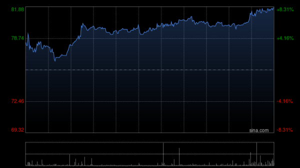 易投投 复宏汉霖盘中涨近5% 公司海外产品利润实现突破增长