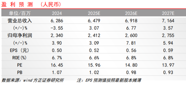 优益配 【方正金融】财通证券1H25业绩点评：二季度投资收益高增，资管子公司净利润同比增长